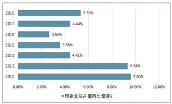 2021-2027年中國(guó)印刷業(yè)市場(chǎng)調(diào)查與發(fā)展趨勢(shì)研究報(bào)告